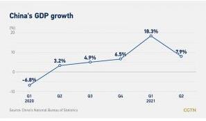 China’s Q2 economy growth shows a more balanced recovery