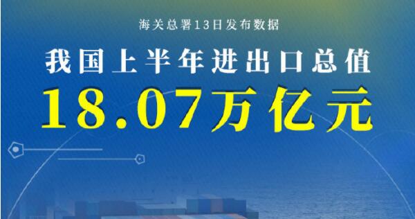 权威快报丨增长27.1%，我国上半年进出口总值18.07万亿元